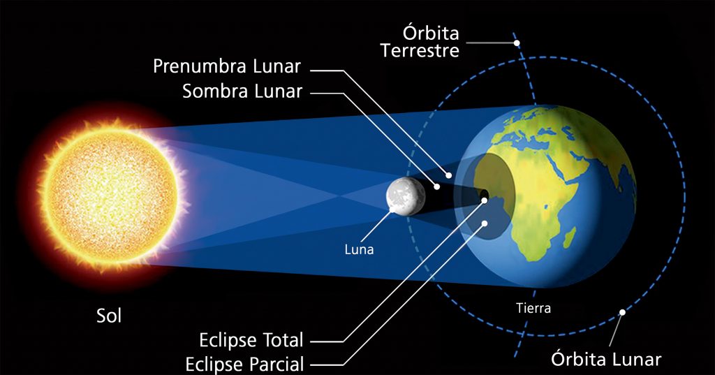 diagrama de eclipse